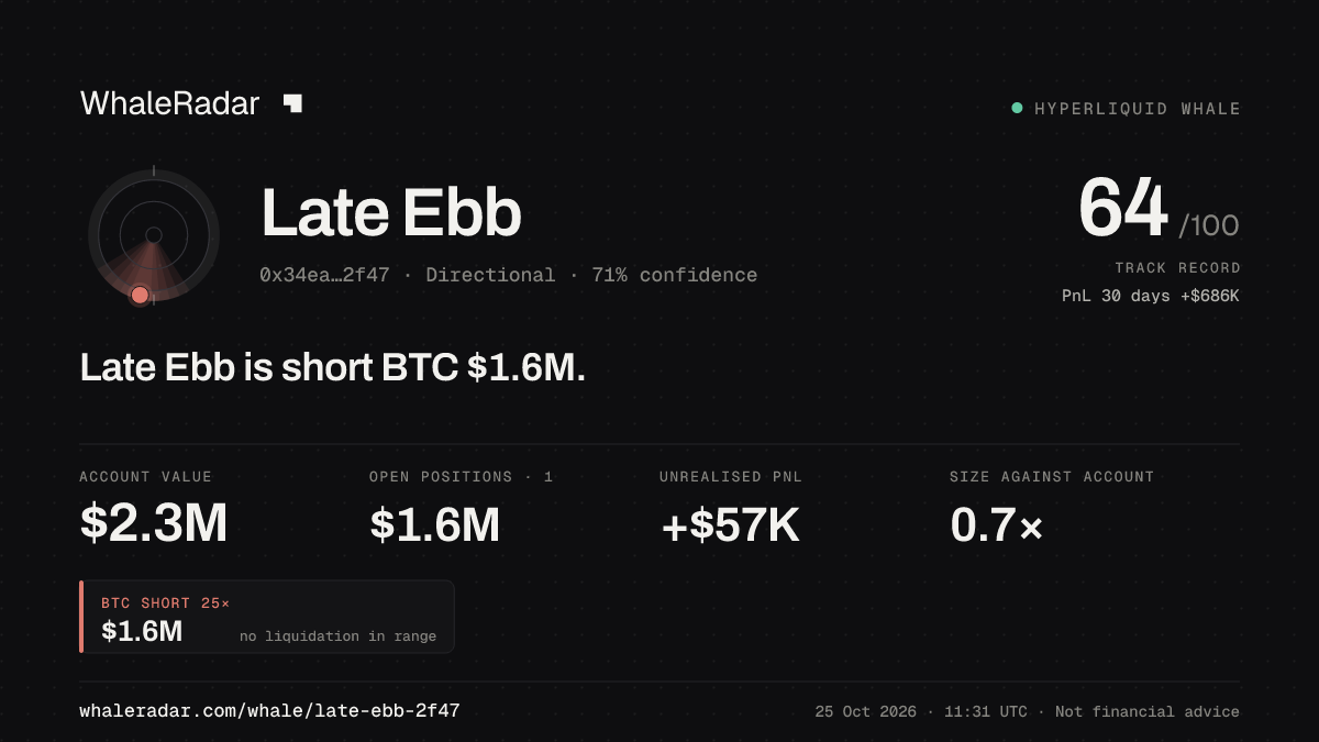 「Late Ebb」分享卡片:Late Ebb 持有 BTC 161 万美元 空单。