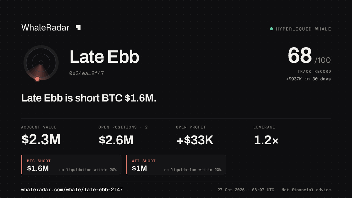Late Ebb 공유 카드: Late Ebb: BTC 숏 160만 달러.
