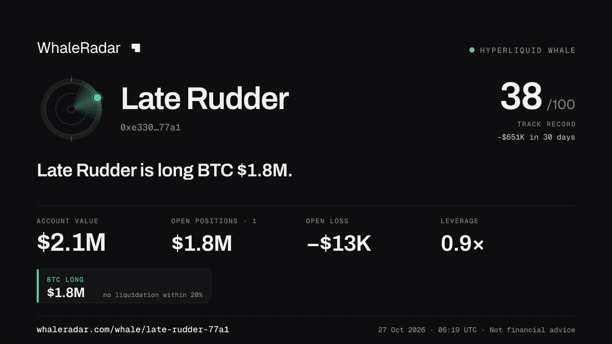 Late Rudder 공유 카드: Late Rudder: BTC 롱 183만 달러.