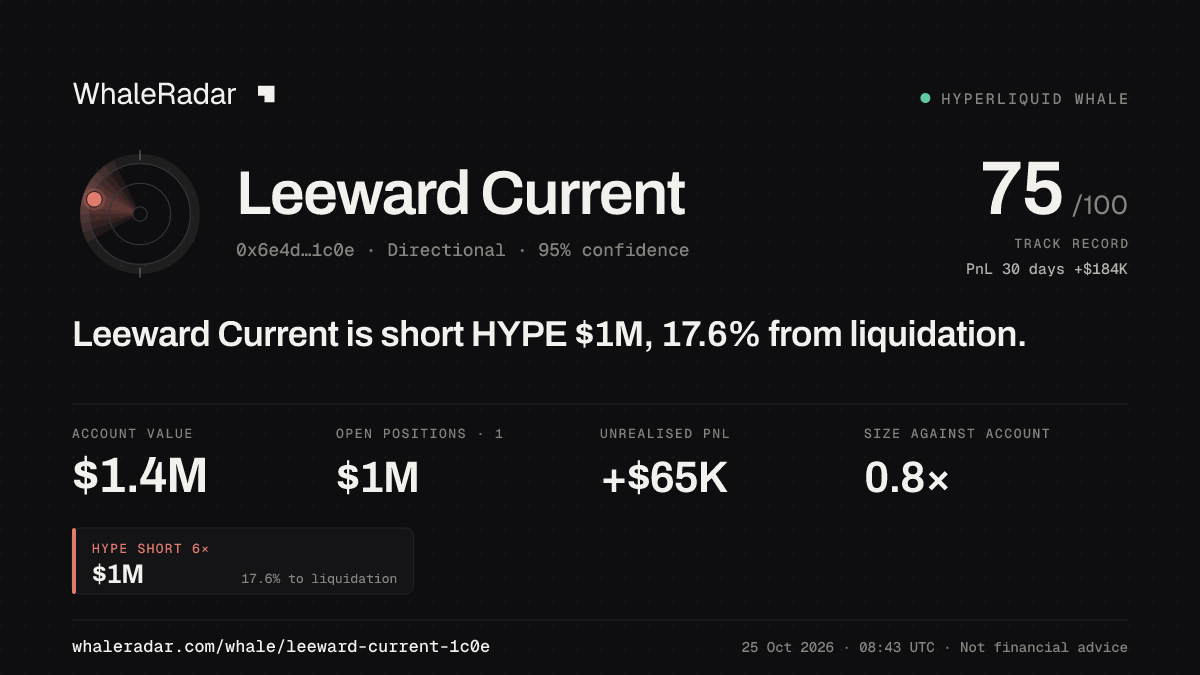 Share card for Leeward Current: Leeward Current is short HYPE $1.1M, 17.0% from liquidation.