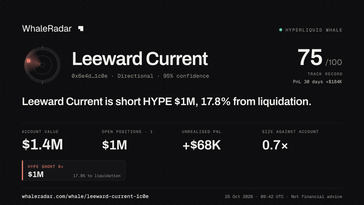 「Leeward Current」分享卡片:Leeward Current 持有 HYPE 105 万美元 空单,距爆仓 17.6%。