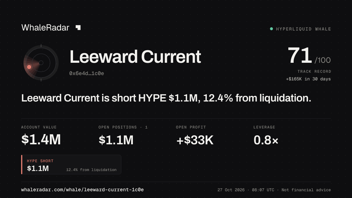 Leeward Current 공유 카드: Leeward Current: HYPE 숏 107만 달러, 청산까지 13.3%.