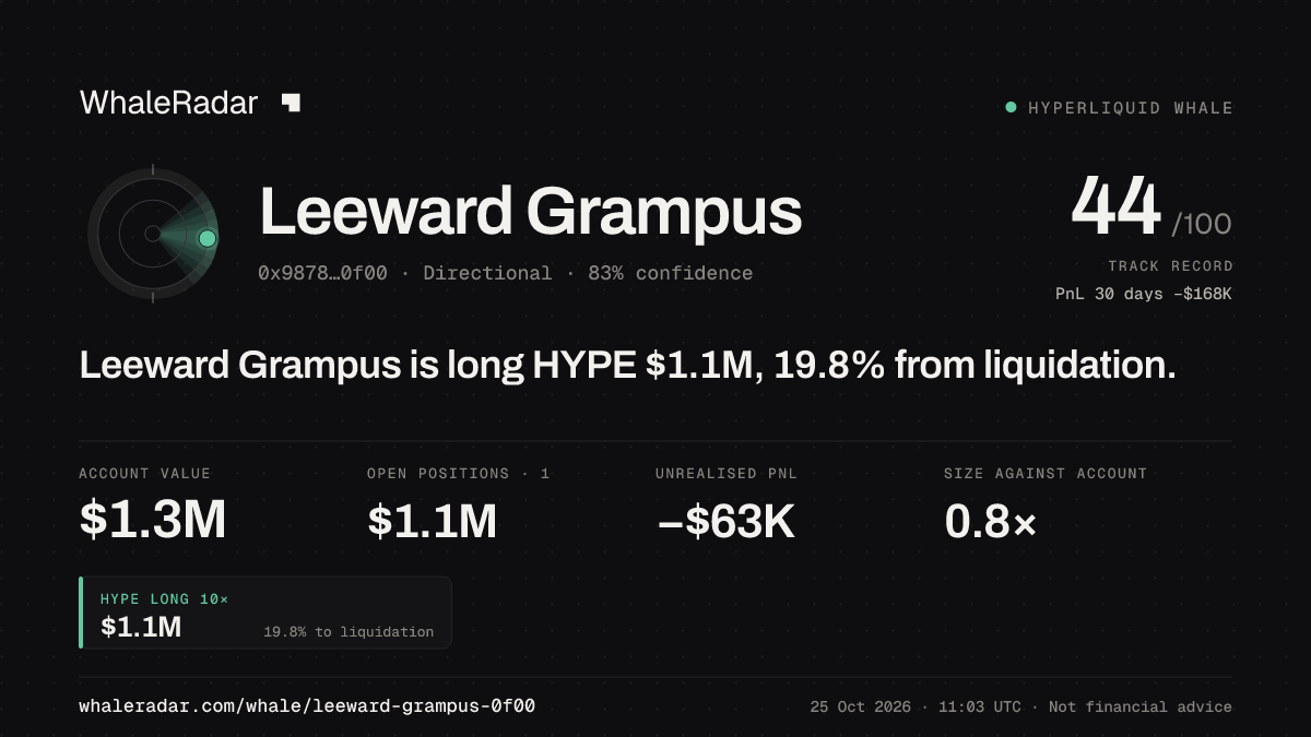 Share card for Leeward Grampus: Leeward Grampus is long HYPE $1.1M, 19.9% from liquidation.