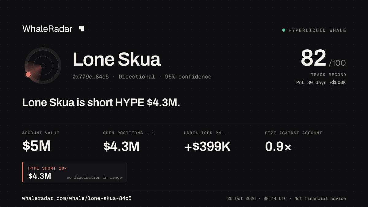 Share card for Lone Skua: Lone Skua is short HYPE $4.3M.