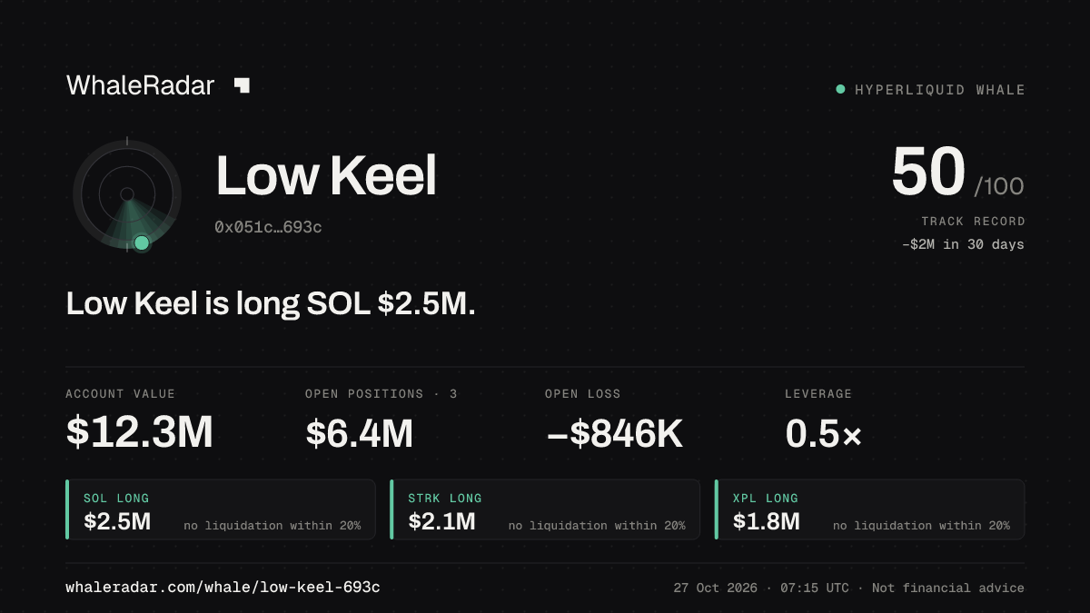 Low Keel 공유 카드: Low Keel: SOL 롱 251만 달러.