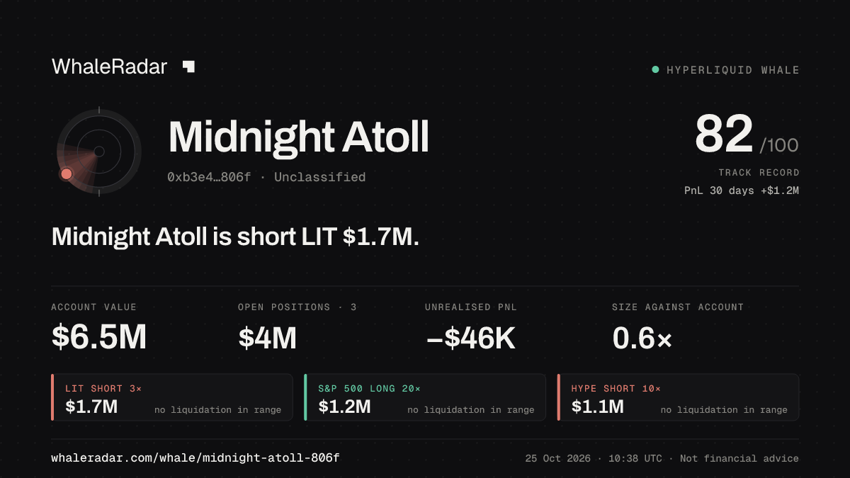 Share card for Midnight Atoll: Midnight Atoll is short LIT $1.7M.