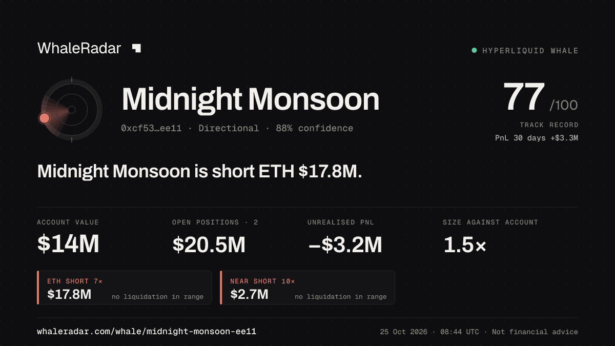 Share card for Midnight Monsoon: Midnight Monsoon is short ETH $17.8M.