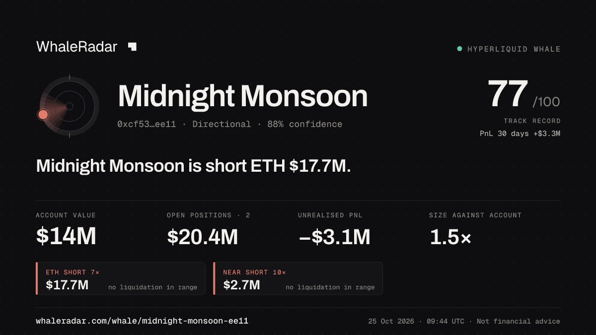 「Midnight Monsoon」分享卡片:Midnight Monsoon 持有 ETH 1,778 万美元 空单。