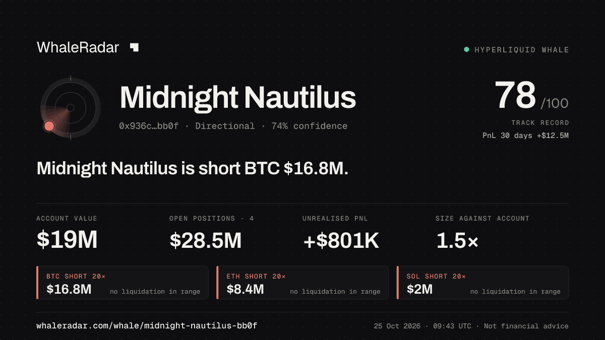 「Midnight Nautilus」分享卡片:Midnight Nautilus 持有 BTC 1,682 万美元 空单。