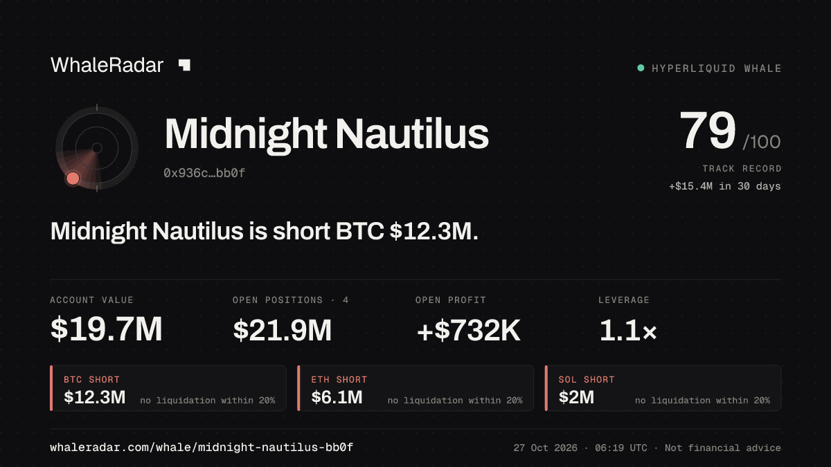 Midnight Nautilus 공유 카드: Midnight Nautilus: BTC 숏 1,233만 달러.
