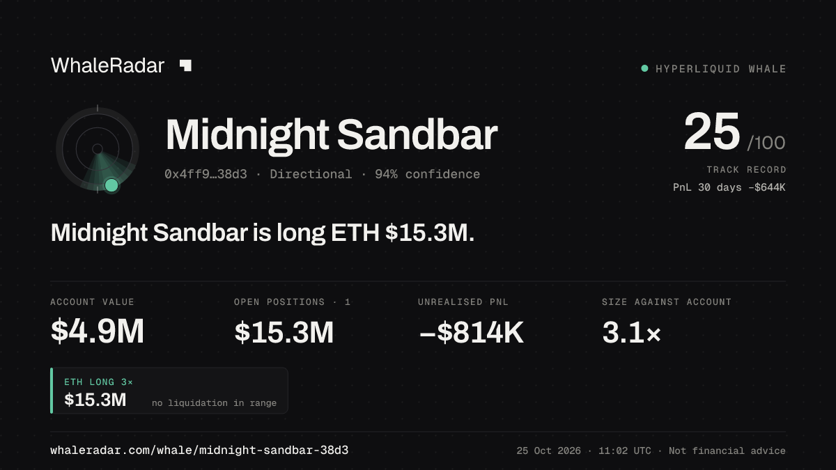 Share card for Midnight Sandbar: Midnight Sandbar is long ETH $15.3M.