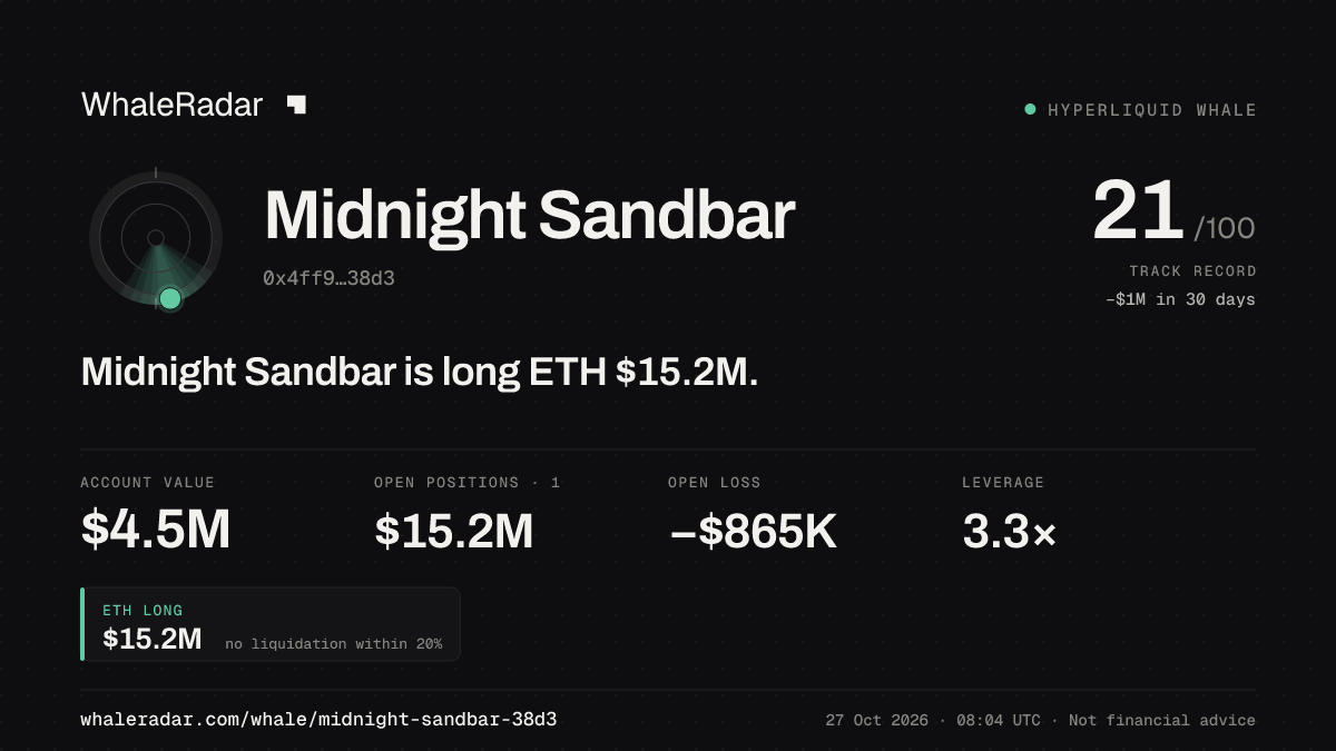 Midnight Sandbar 공유 카드: Midnight Sandbar: ETH 롱 1,512만 달러.