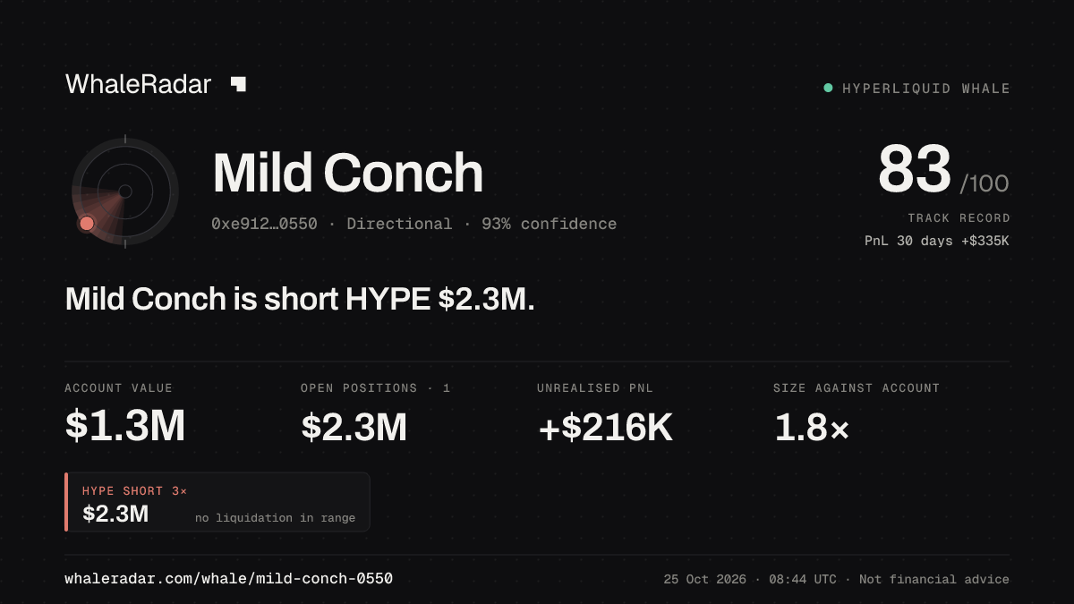 Share card for Mild Conch: Mild Conch is short HYPE $2.3M.