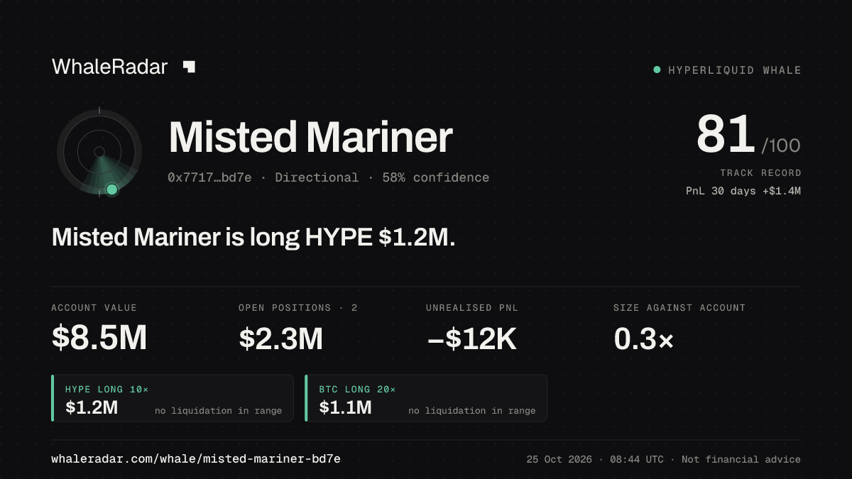 Share card for Misted Mariner: Misted Mariner is long HYPE $1.2M.
