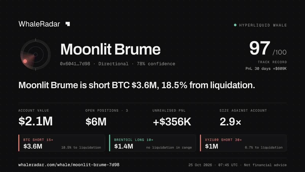 Share card for Moonlit Brume: Moonlit Brume is short BTC $3.6M, 18.7% from liquidation.