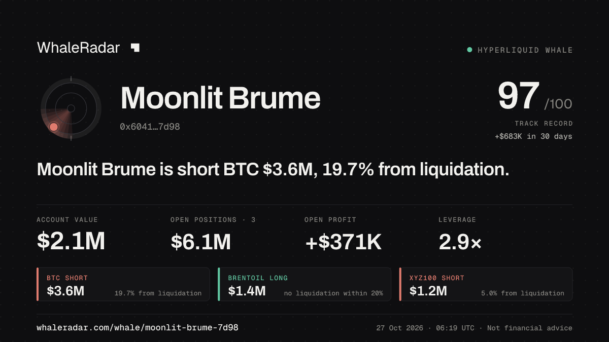 Moonlit Brume 공유 카드: Moonlit Brume: BTC 숏 360만 달러, 청산까지 19.7%.