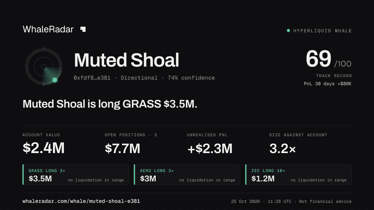 Share card for Muted Shoal: Muted Shoal is long GRASS $3.5M.