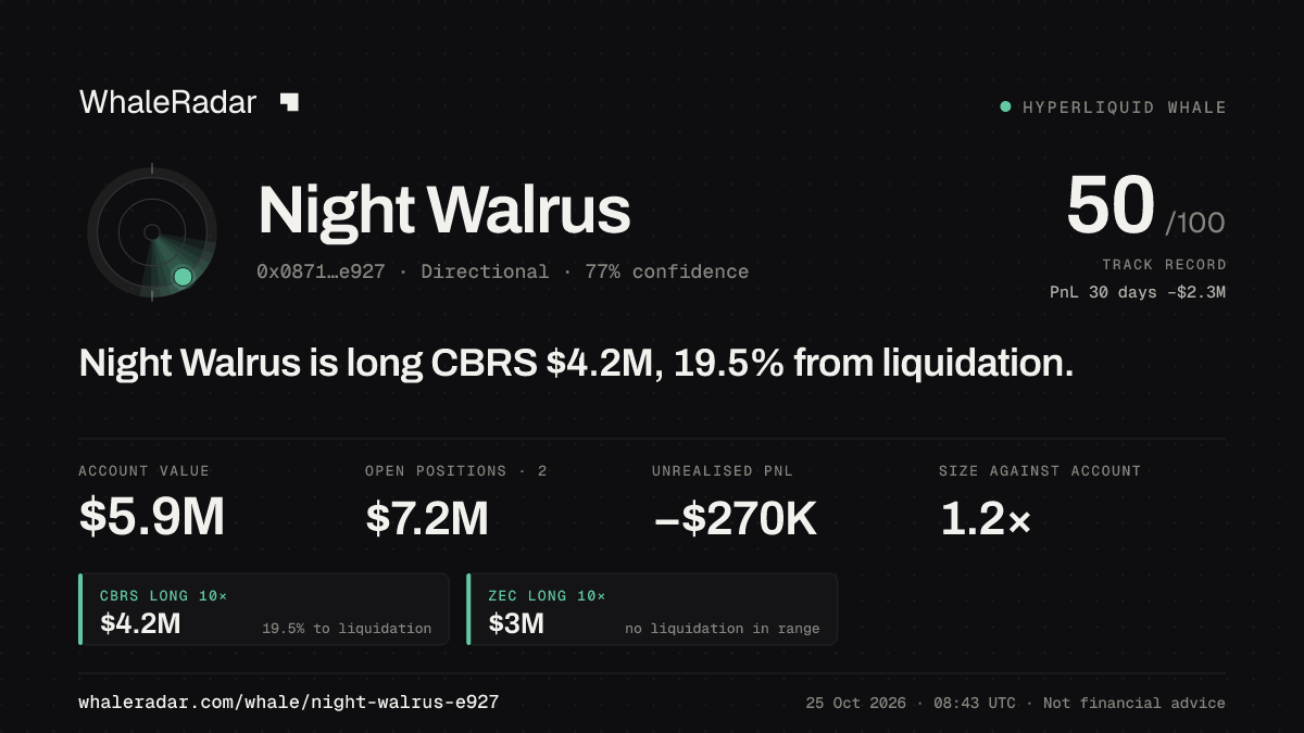 Share card for Night Walrus: Night Walrus is long CBRS $4.2M, 19.5% from liquidation.