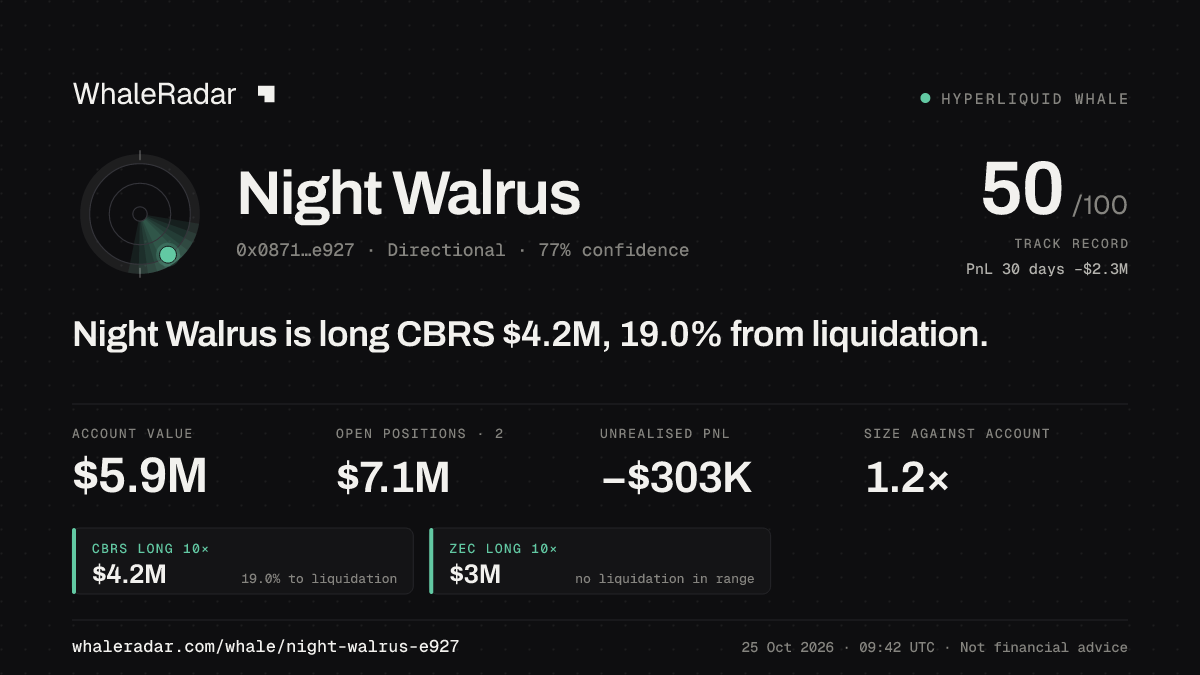 「Night Walrus」分享卡片:Night Walrus 持有 CBRS 419 万美元 多单,距爆仓 19.5%。