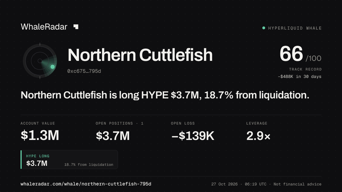 Northern Cuttlefish 공유 카드: Northern Cuttlefish: HYPE 롱 369만 달러, 청산까지 18.8%.
