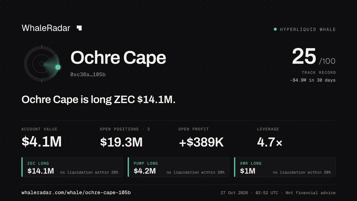 Share card for Ochre Cape: Ochre Cape is long ZEC $14.2M.
