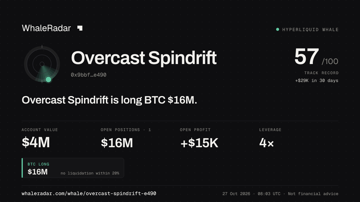 Share card for Overcast Spindrift: Overcast Spindrift is long BTC $15.9M.
