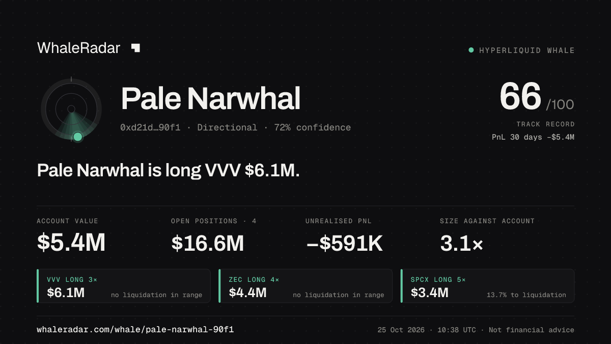 「Pale Narwhal」分享卡片:Pale Narwhal 持有 VVV 603 万美元 多单。