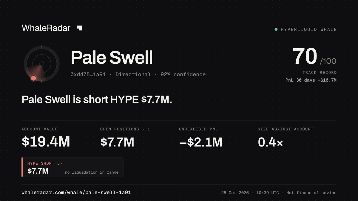 「Pale Swell」分享卡片:Pale Swell 持有 HYPE 766 万美元 空单。