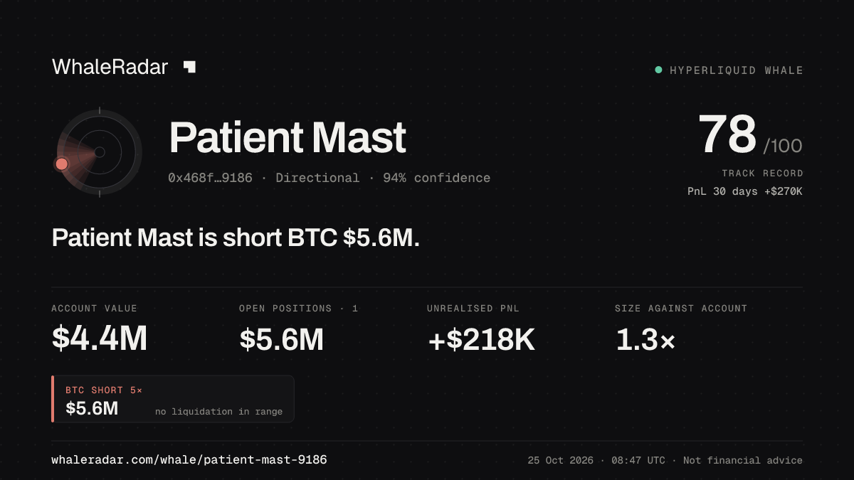 Share card for Patient Mast: Patient Mast is short BTC $5.6M.