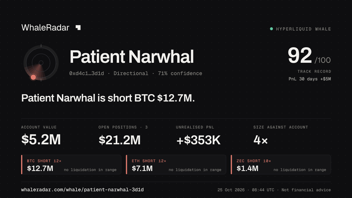 Share card for Patient Narwhal: Patient Narwhal is short BTC $12.8M.