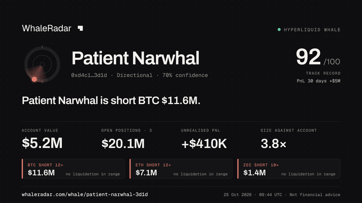 「Patient Narwhal」分享卡片:Patient Narwhal 持有 BTC 1,268 万美元 空单。