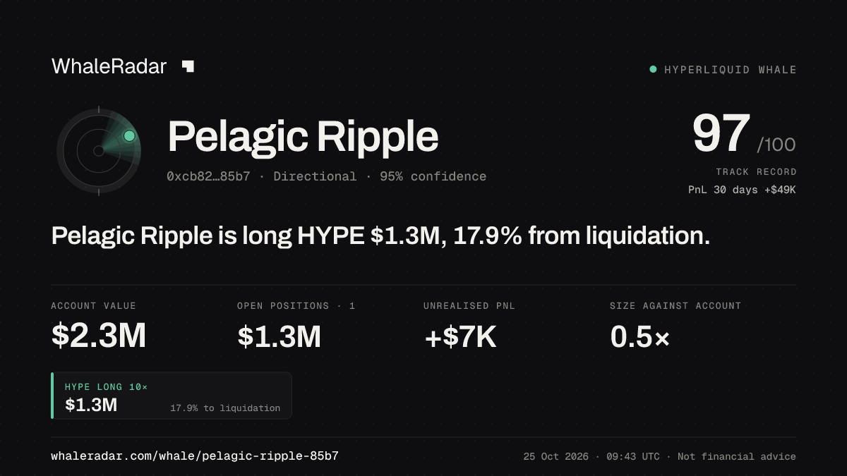 「Pelagic Ripple」分享卡片:Pelagic Ripple 持有 HYPE 128 万美元 多单,距爆仓 18.1%。