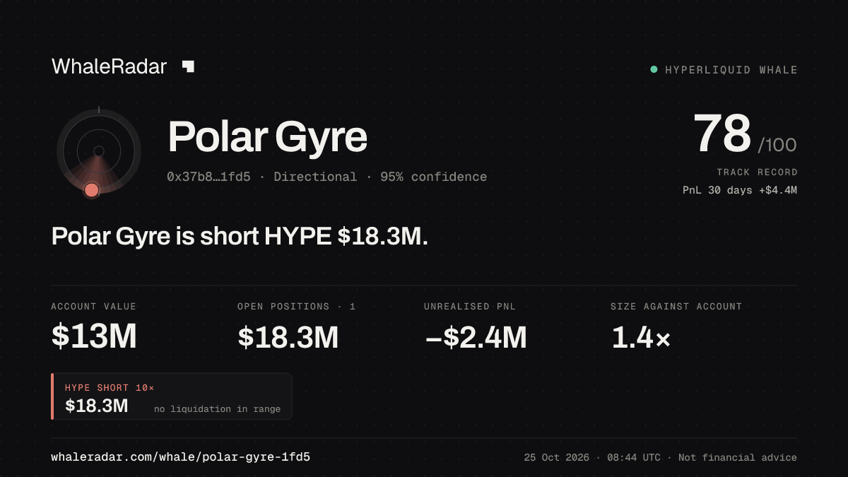 Share card for Polar Gyre: Polar Gyre is short HYPE $18.4M.