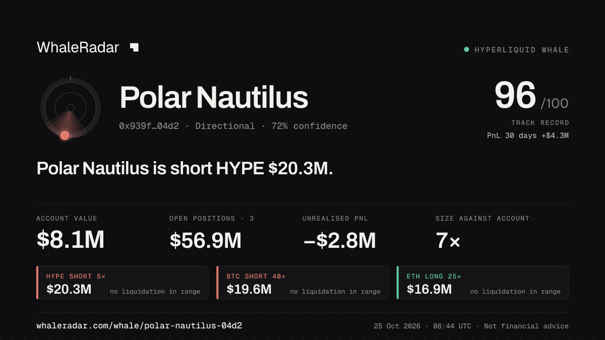 Share card for Polar Nautilus: Polar Nautilus is short HYPE $20.4M.
