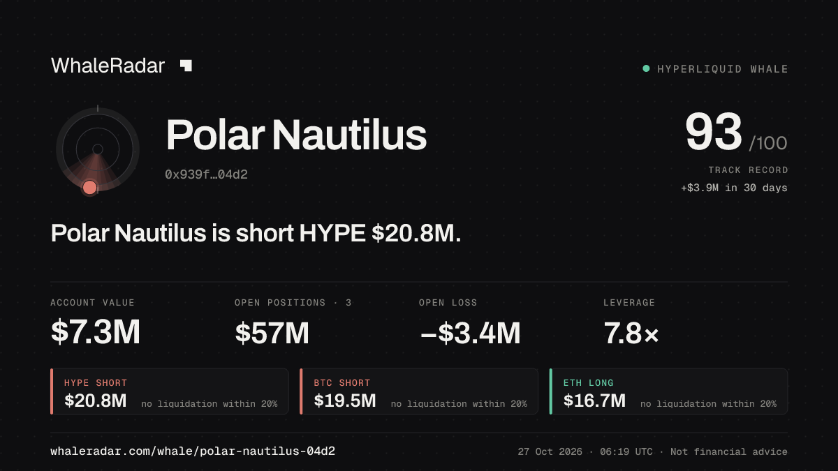 Polar Nautilus 공유 카드: Polar Nautilus: HYPE 숏 2,080만 달러.