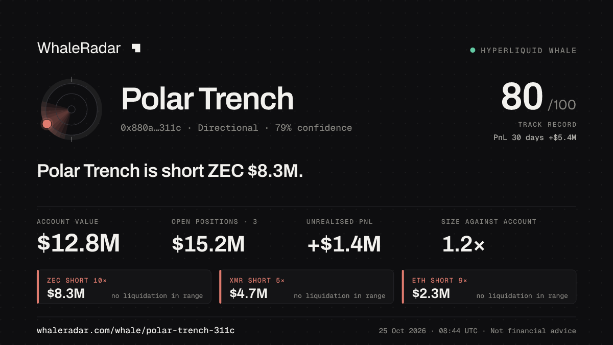 Share card for Polar Trench: Polar Trench is short ZEC $8.3M.