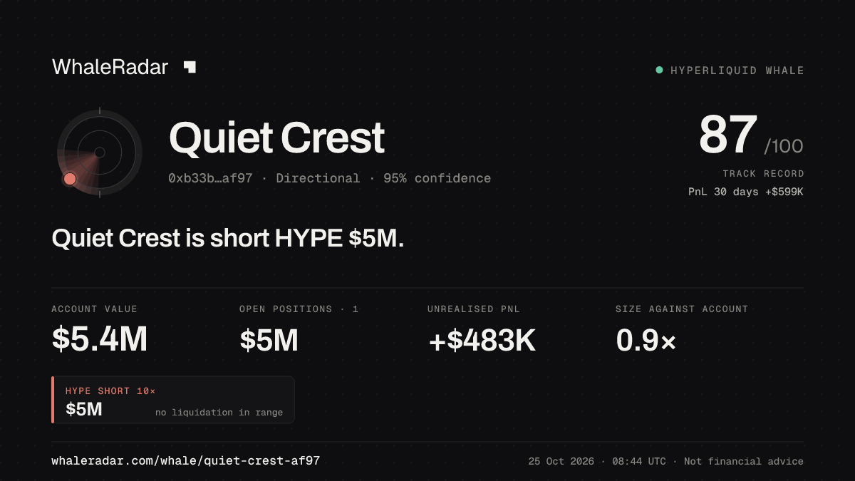 Share card for Quiet Crest: Quiet Crest is short HYPE $5M.