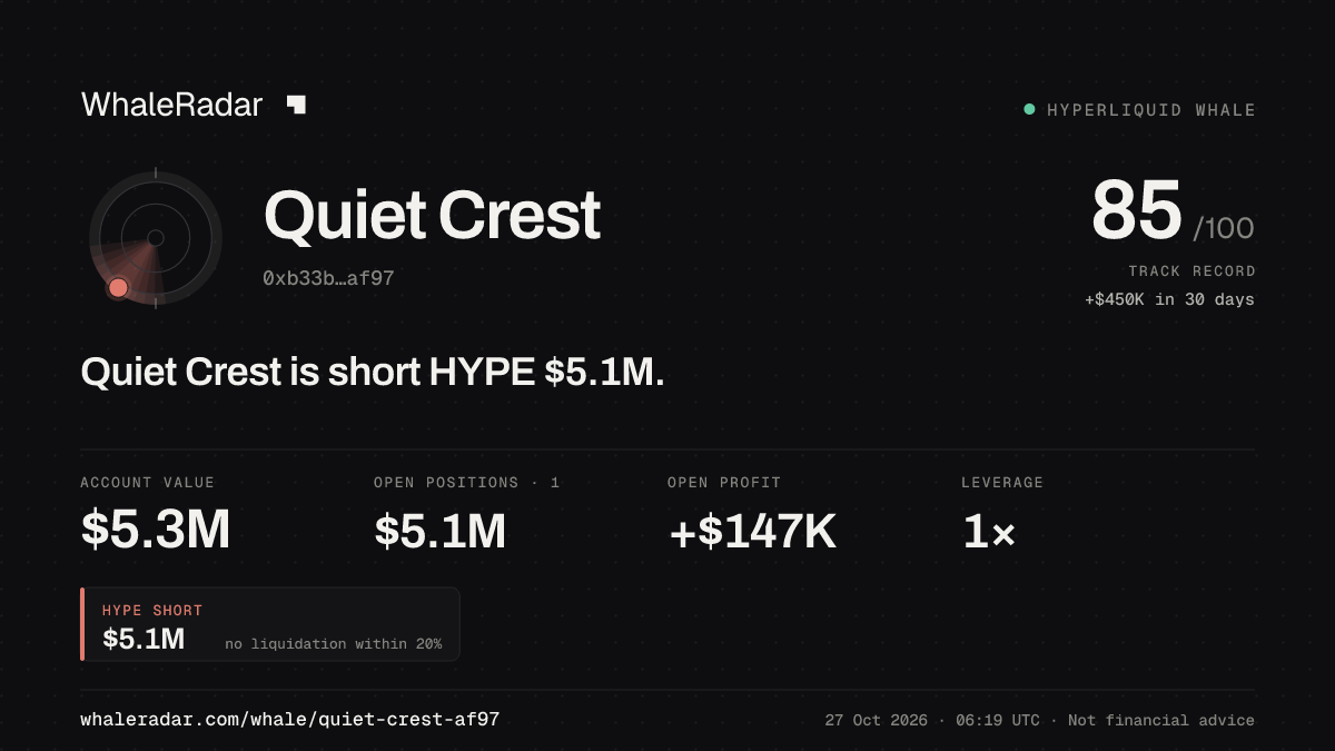 Quiet Crest 공유 카드: Quiet Crest: HYPE 숏 507만 달러.