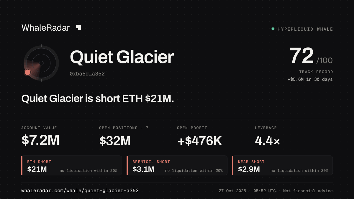 Quiet Glacier 공유 카드: Quiet Glacier: ETH 숏 2,090만 달러.