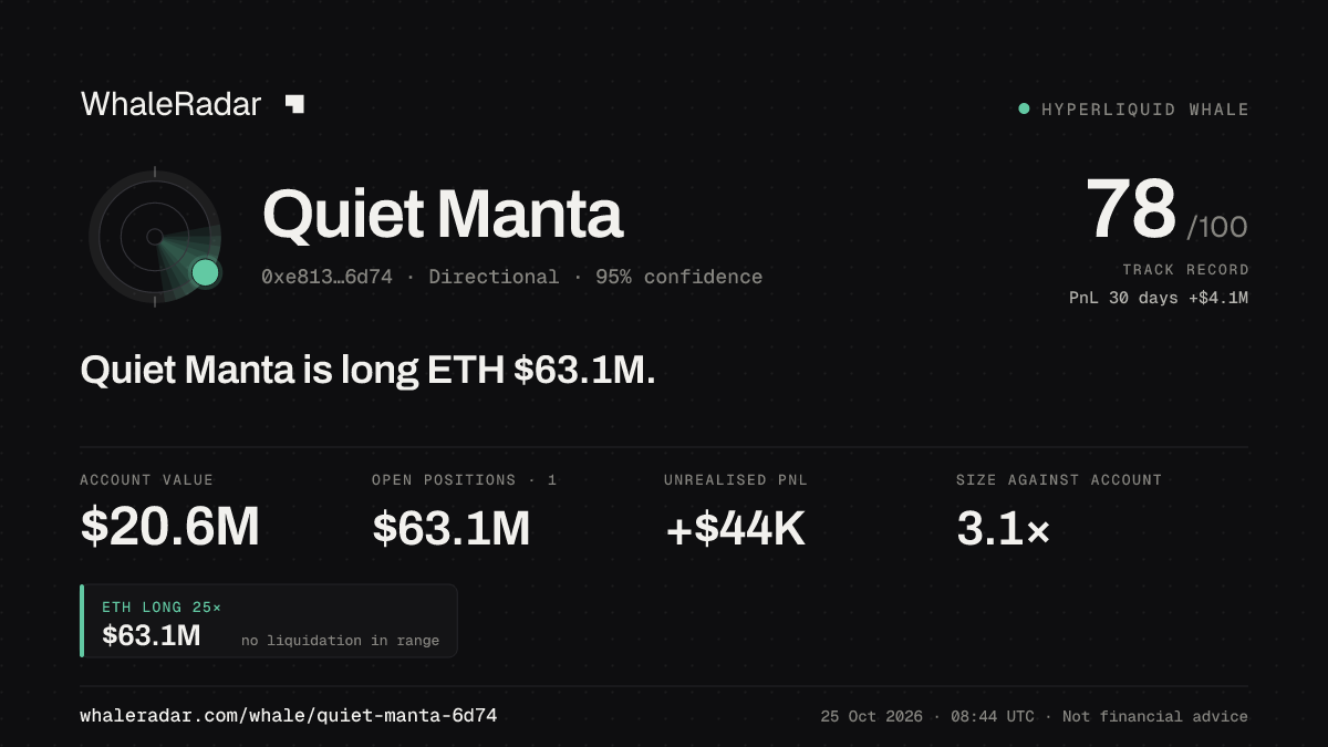 「Quiet Manta」分享卡片:Quiet Manta 持有 ETH 6,327 万美元 多单。