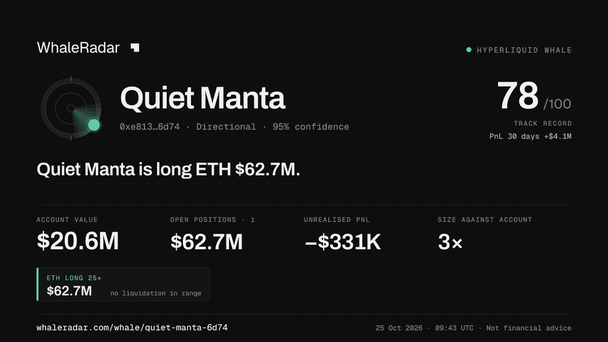 Share card for Quiet Manta: Quiet Manta is long ETH $63.1M.