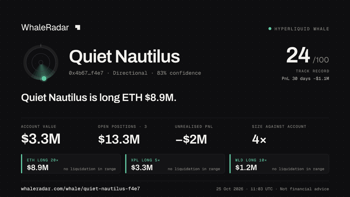 Share card for Quiet Nautilus: Quiet Nautilus is long ETH $8.9M.