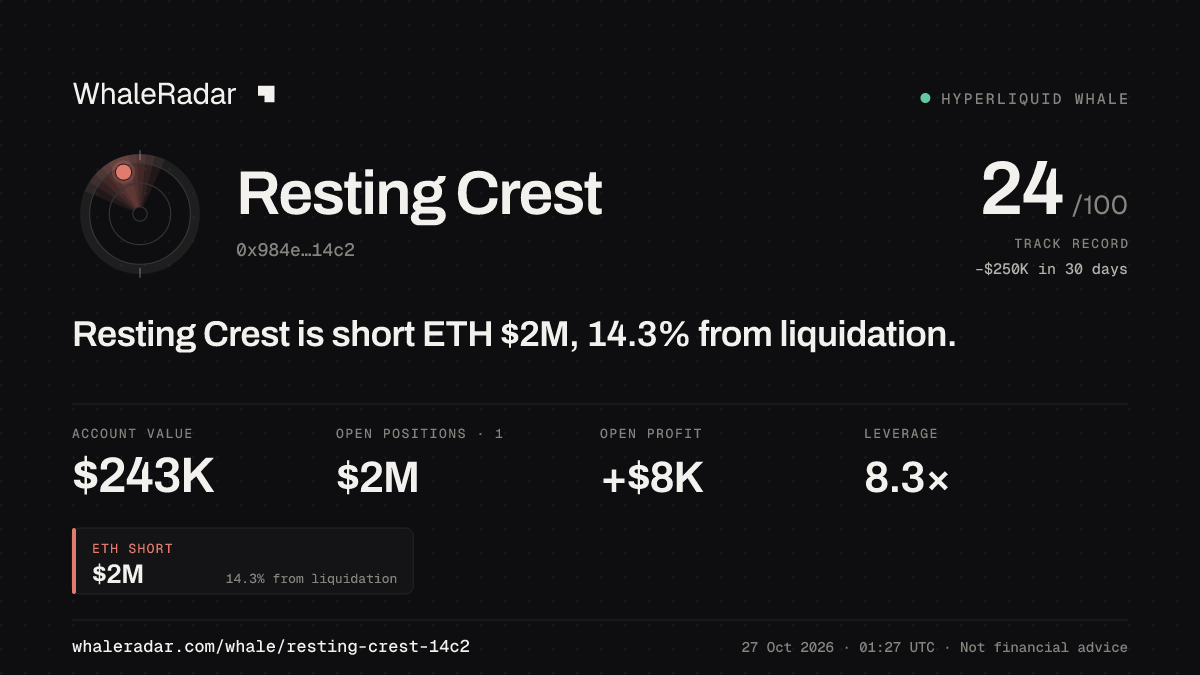 Share card for Resting Crest: Resting Crest is long ETH $1.5M.