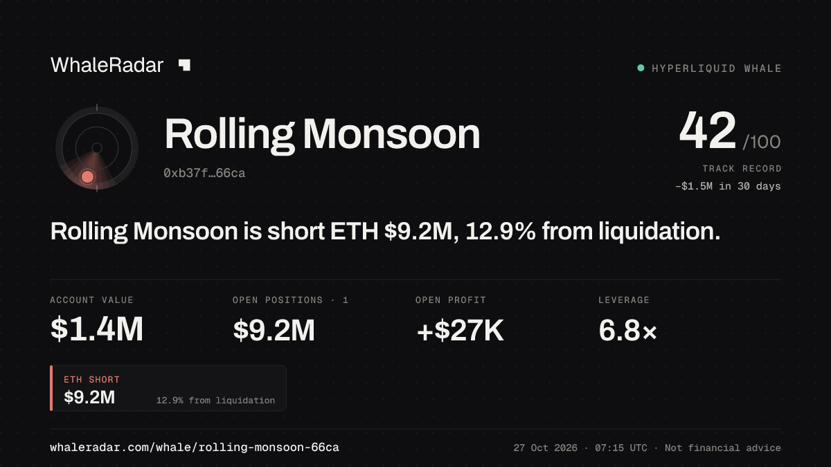 Rolling Monsoon 공유 카드: Rolling Monsoon: ETH 숏 925만 달러, 청산까지 12.3%.