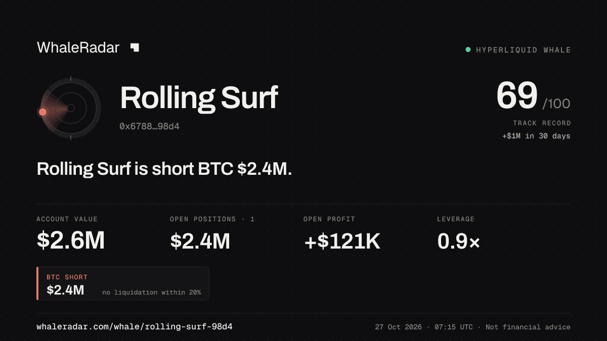 Rolling Surf 공유 카드: Rolling Surf: BTC 숏 240만 달러.