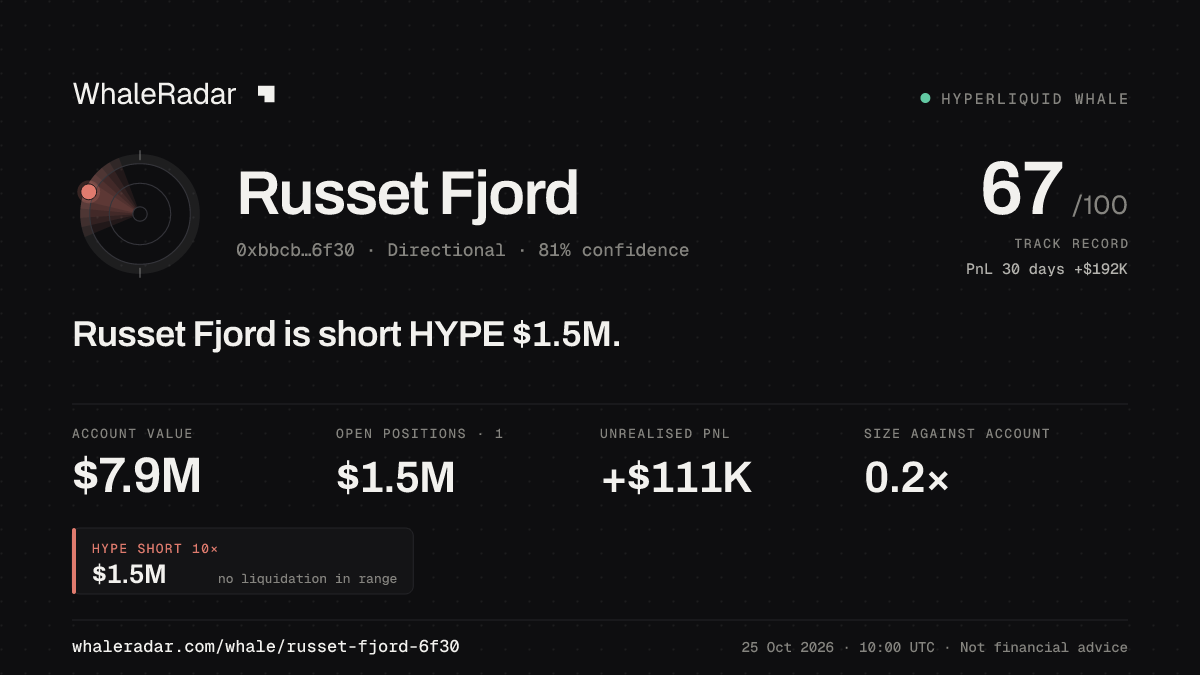 Share card for Russet Fjord: Russet Fjord is short HYPE $1.5M.