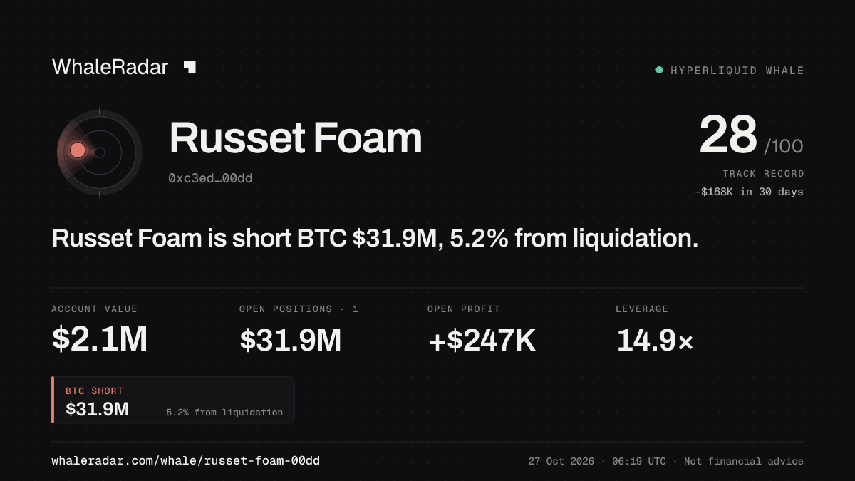 Russet Foam 공유 카드: Russet Foam: BTC 숏 3,190만 달러, 청산까지 5.2%.