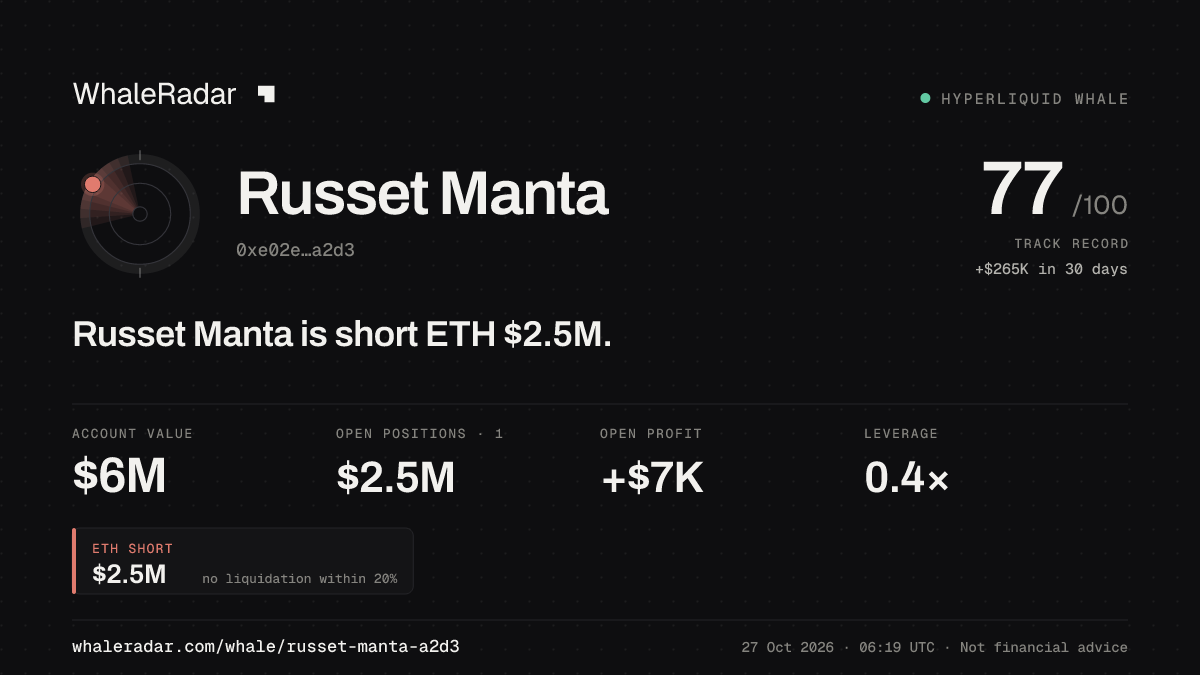 Russet Manta 공유 카드: Russet Manta: ETH 숏 116만 달러.