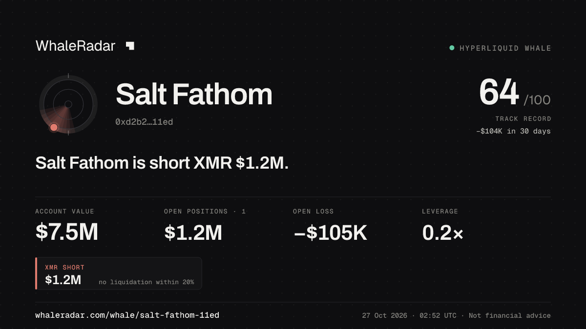Share card for Salt Fathom: Salt Fathom is short XMR $1.2M.