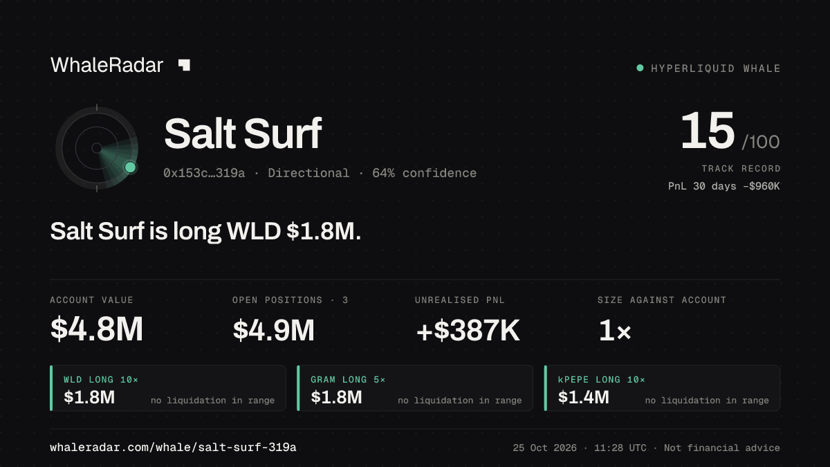 Share card for Salt Surf: Salt Surf is long WLD $1.8M.